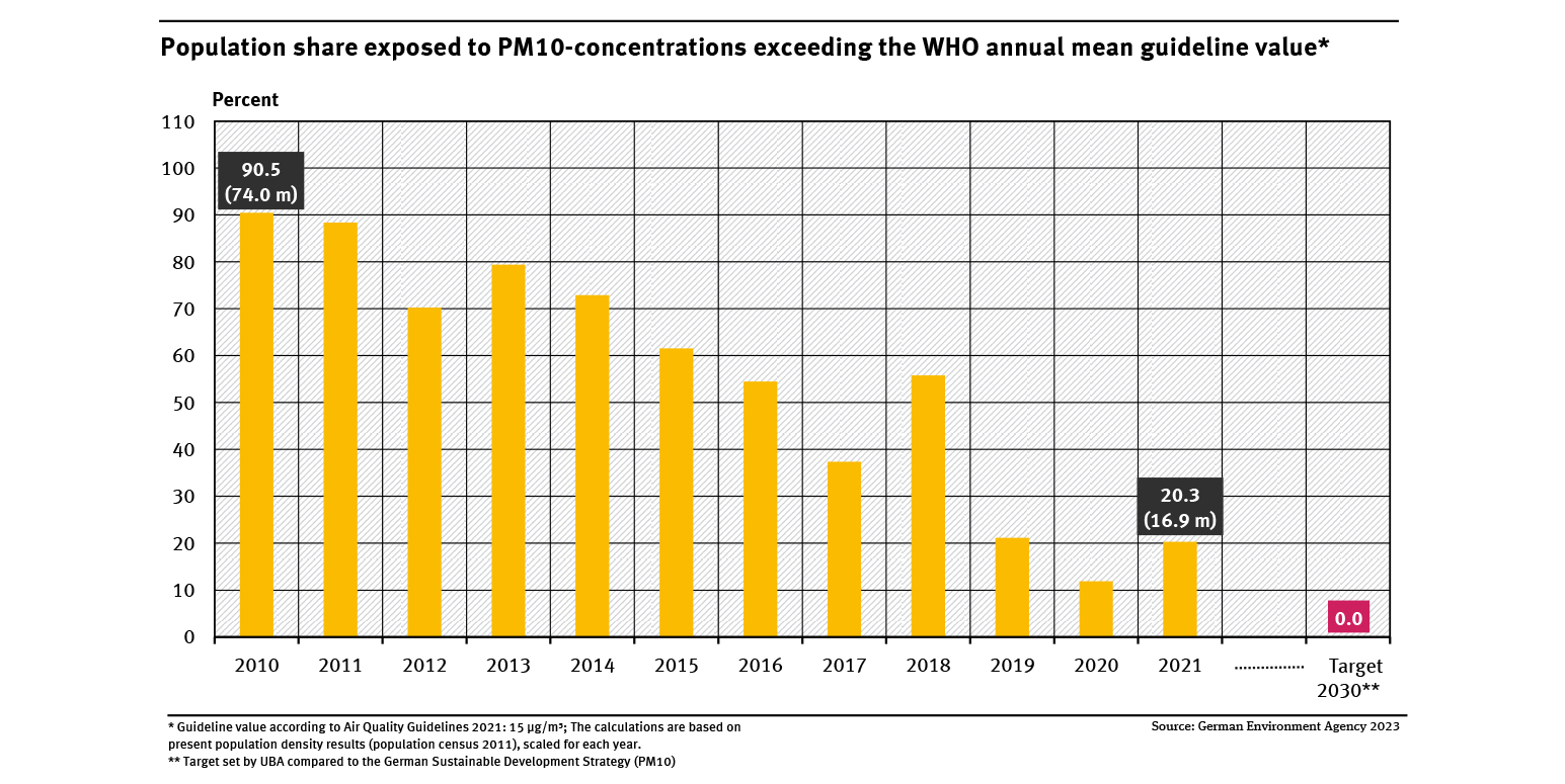 daniel-schlegel-umweltstiftung-en__pm10-population-exposure