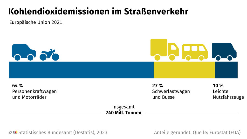 Infografik der Kohlendioxidemissionen durch Straßenverkehr in der Europäischen Union im Jahr 2021, aufgeschlüsselt nach Fahrzeugtypen: 64% durch Personenkraftwagen und Motorräder, 27% durch schwere Nutzfahrzeuge und Busse, 10% durch leichte Nutzfahrzeuge, insgesamt 740 Millionen Tonnen, Quelle: Statistisches Bundesamt (Destatis), 2023 basierend auf Daten von Eurostat (EUA).