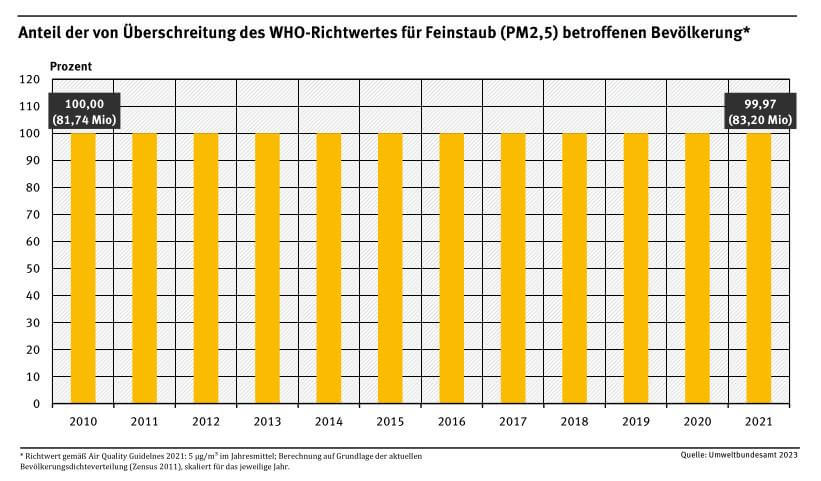Säulendiagramm des Anteils der Bevölkerung, der von 2010 bis 2021 Feinstaubkonzentrationen (PM2.5) ausgesetzt war, die den WHO-Richtwert überschritten haben, mit 100% im Jahr 2010 und einer leichten Verringerung auf 99,97% im Jahr 2021. Quelle: Umweltbundesamt 2023.