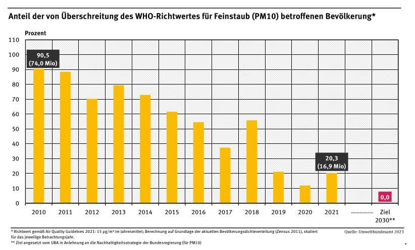 Säulendiagramm, das den Prozentsatz der Bevölkerung zeigt, der PM10-Konzentrationen ausgesetzt ist, die den jährlichen Richtwert der WHO überschreiten, mit Daten von 2010 bis 2021 und einem Zielwert von 0,0% für das Jahr 2030. Datenquelle: Umweltbundesamt 2023.