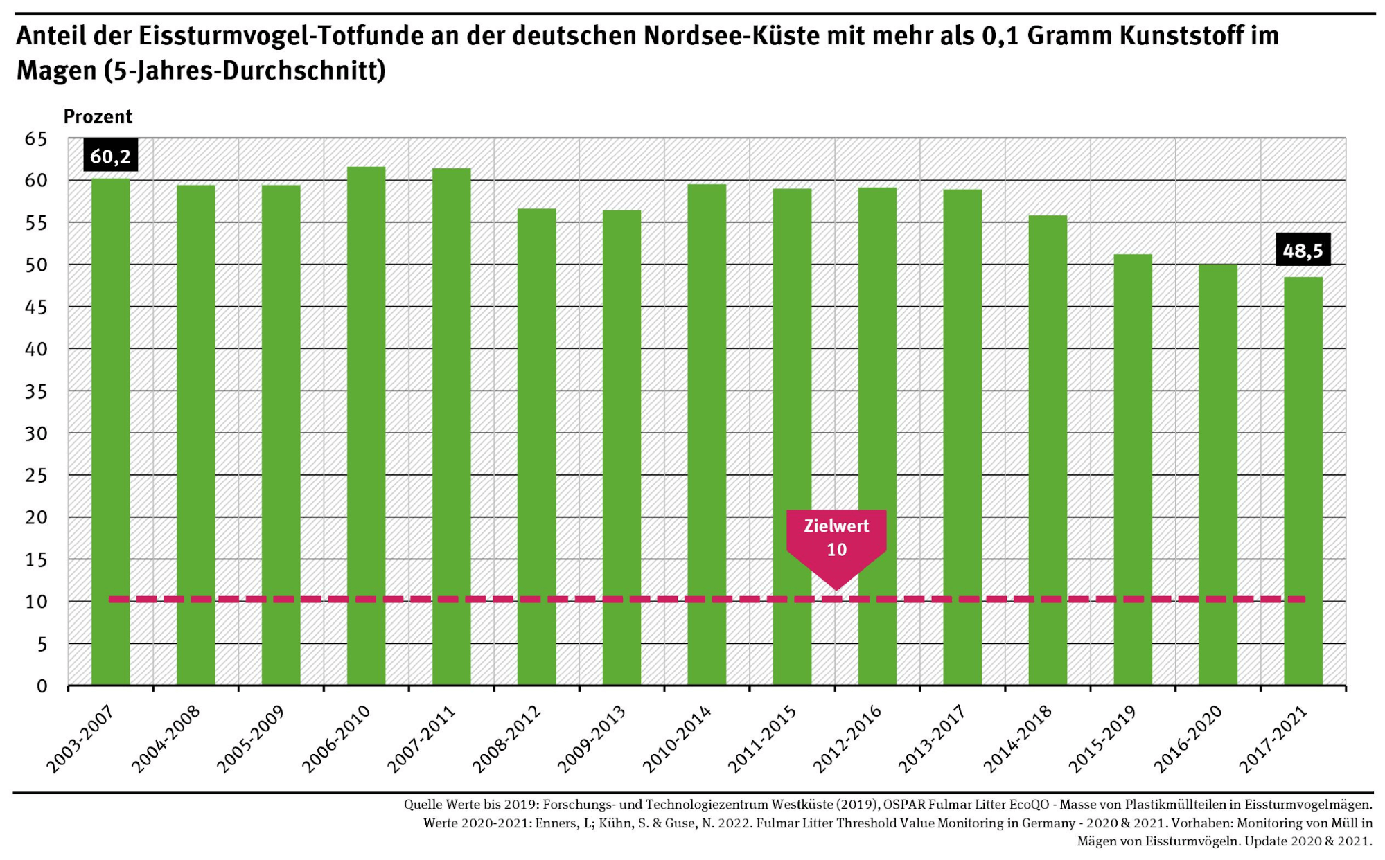 © Umweltbundesamt: Anteil der Eissturmvogel-Totfunde an der deutschen Nordsee-Küste